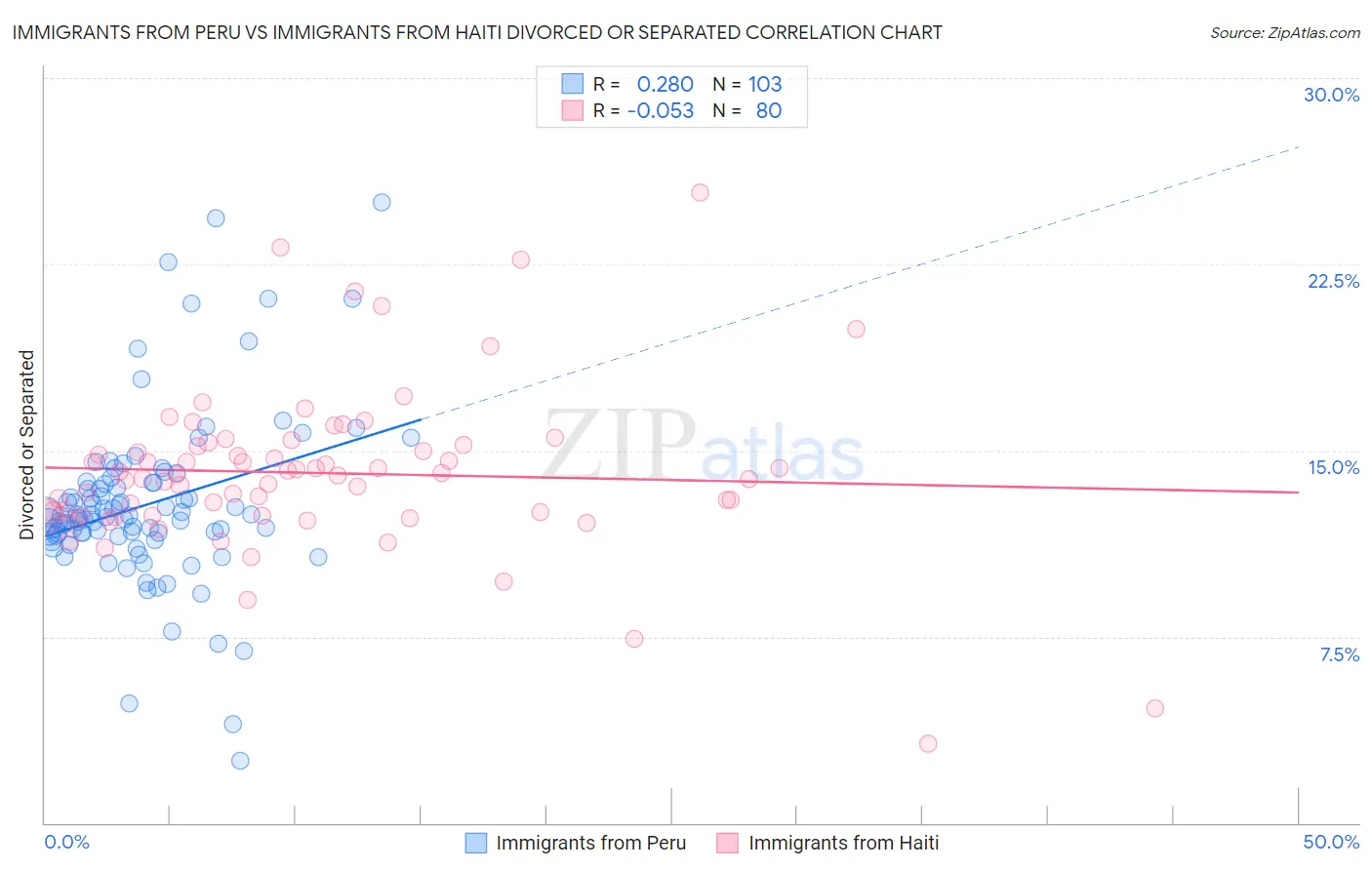Immigrants from Peru vs Immigrants from Haiti Divorced or Separated