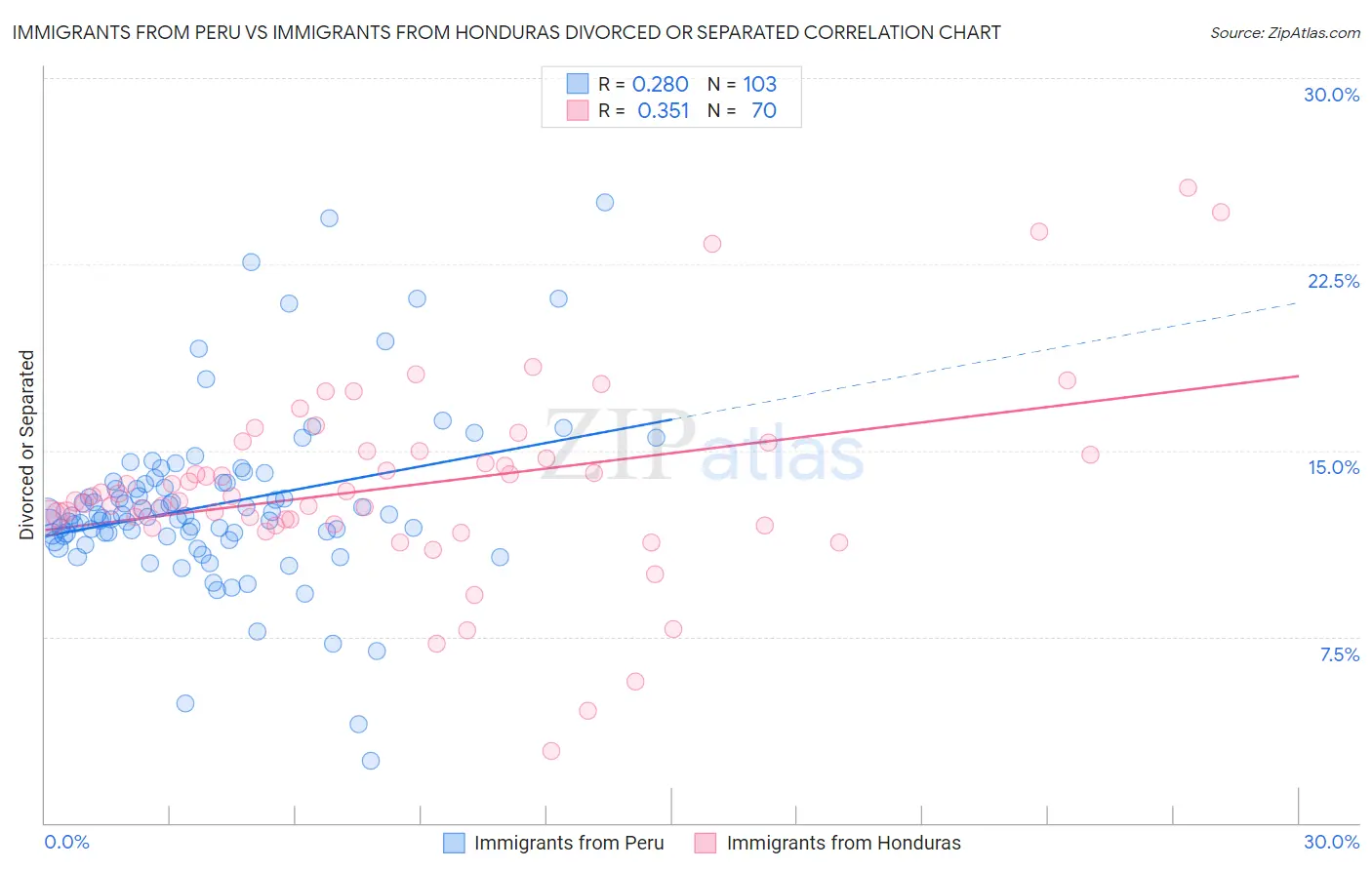 Immigrants from Peru vs Immigrants from Honduras Divorced or Separated