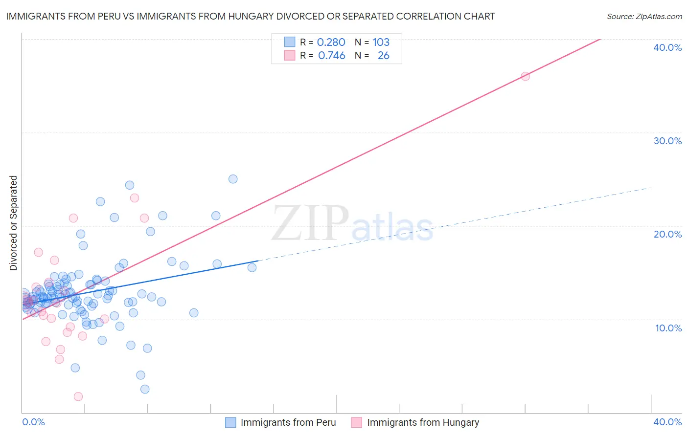 Immigrants from Peru vs Immigrants from Hungary Divorced or Separated