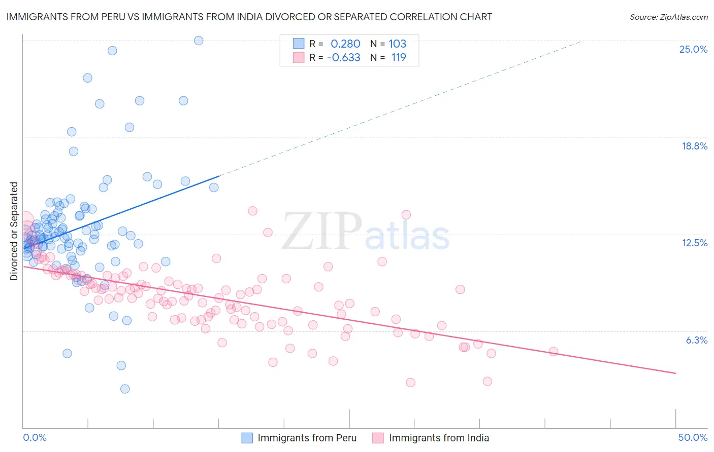 Immigrants from Peru vs Immigrants from India Divorced or Separated