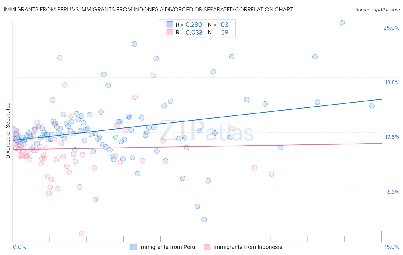 Immigrants from Peru vs Immigrants from Indonesia Divorced or Separated