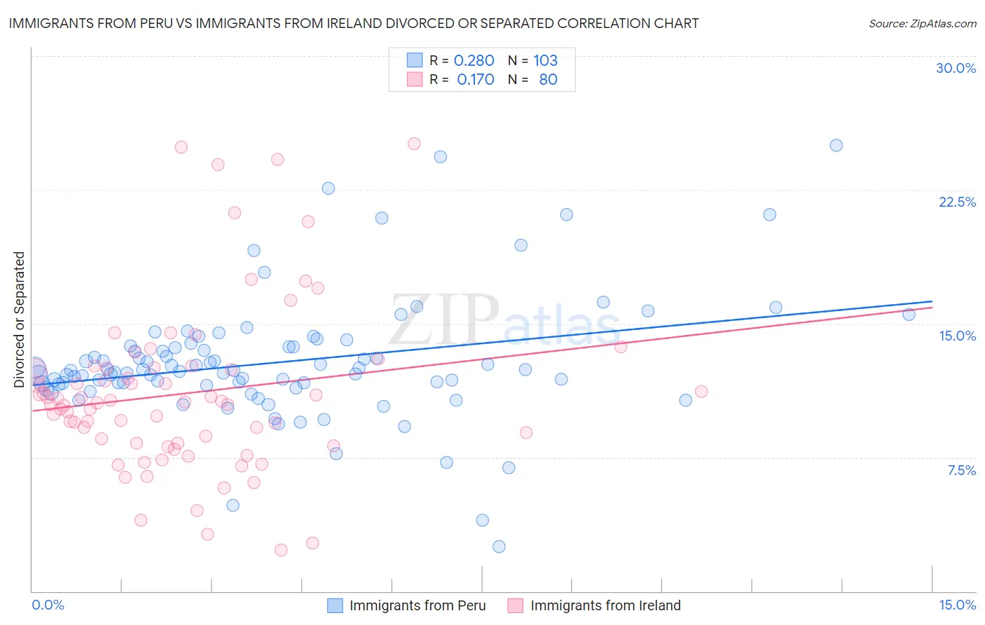Immigrants from Peru vs Immigrants from Ireland Divorced or Separated