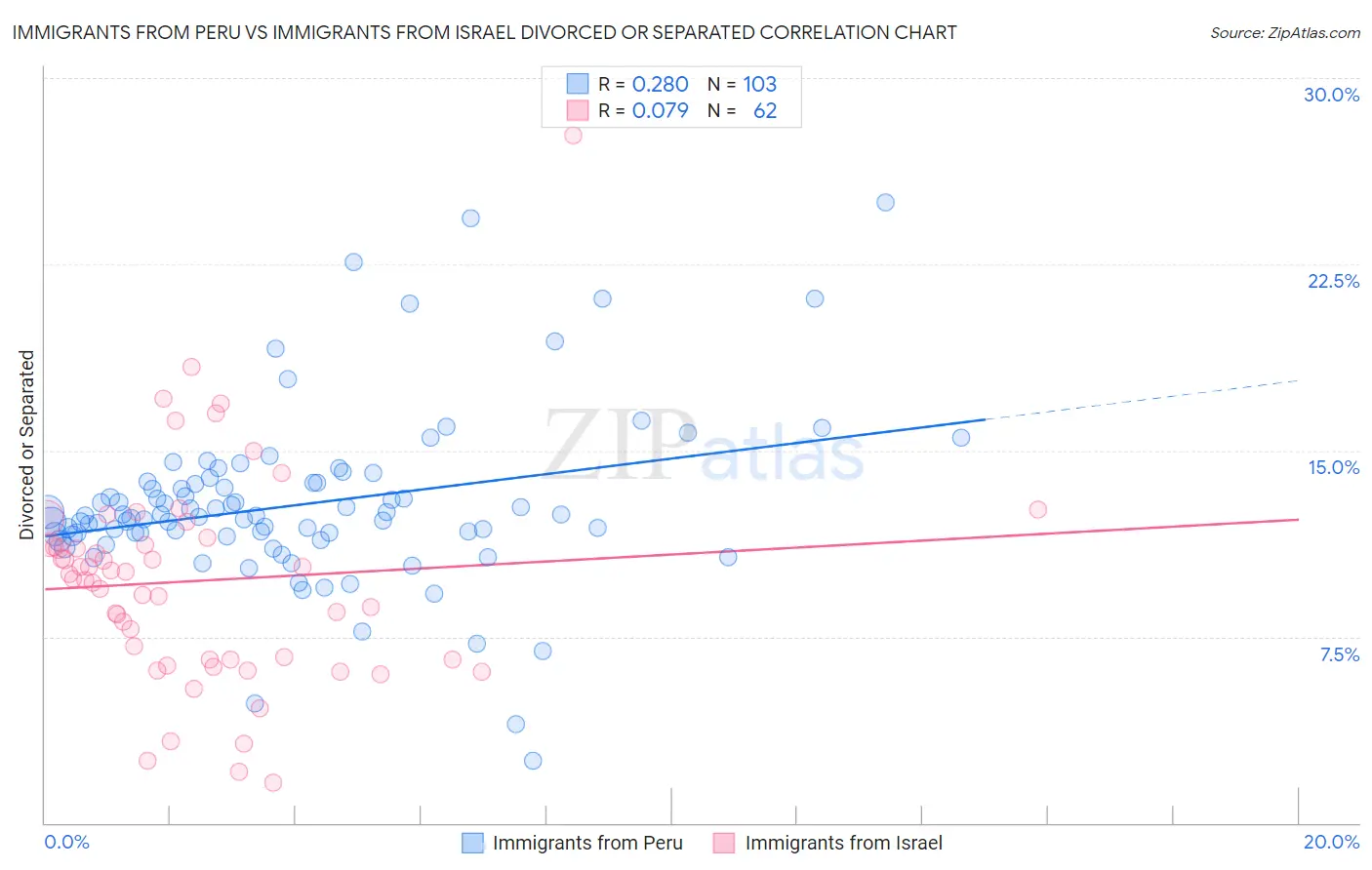 Immigrants from Peru vs Immigrants from Israel Divorced or Separated