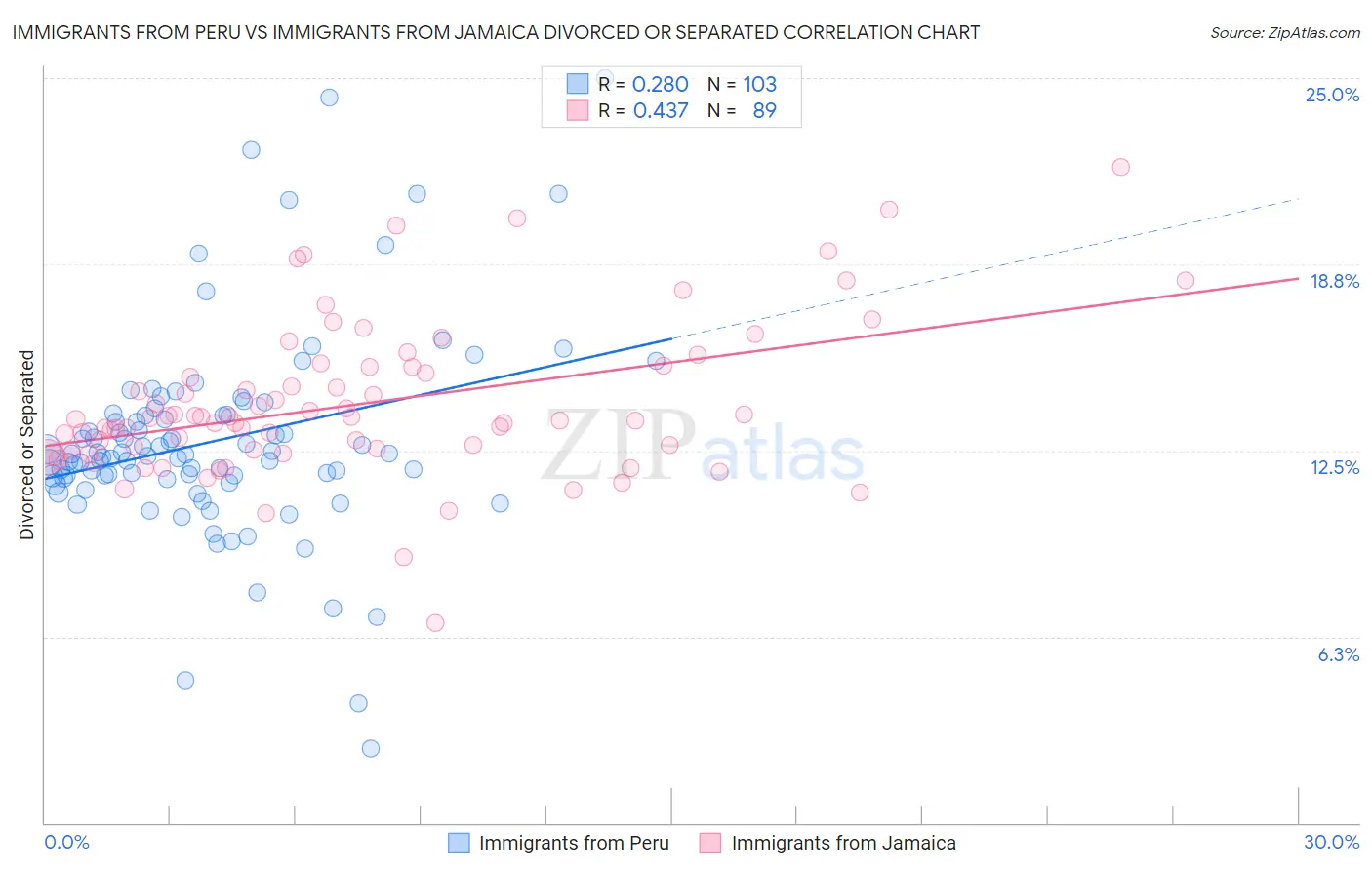 Immigrants from Peru vs Immigrants from Jamaica Divorced or Separated