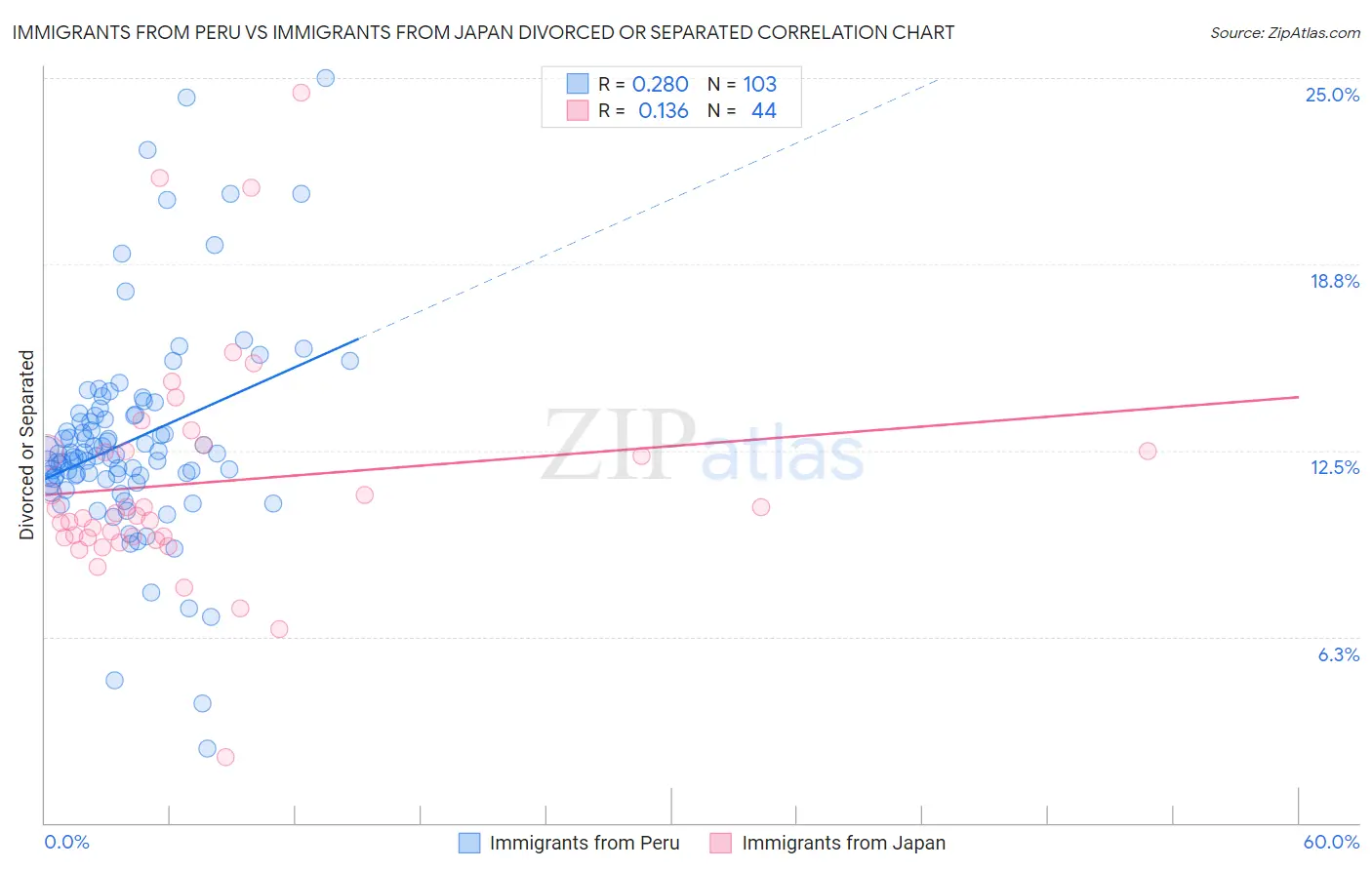 Immigrants from Peru vs Immigrants from Japan Divorced or Separated