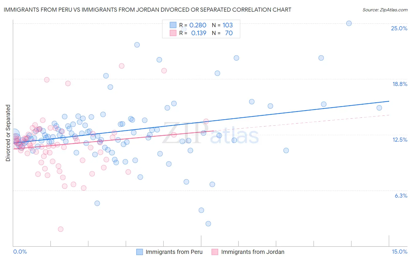 Immigrants from Peru vs Immigrants from Jordan Divorced or Separated