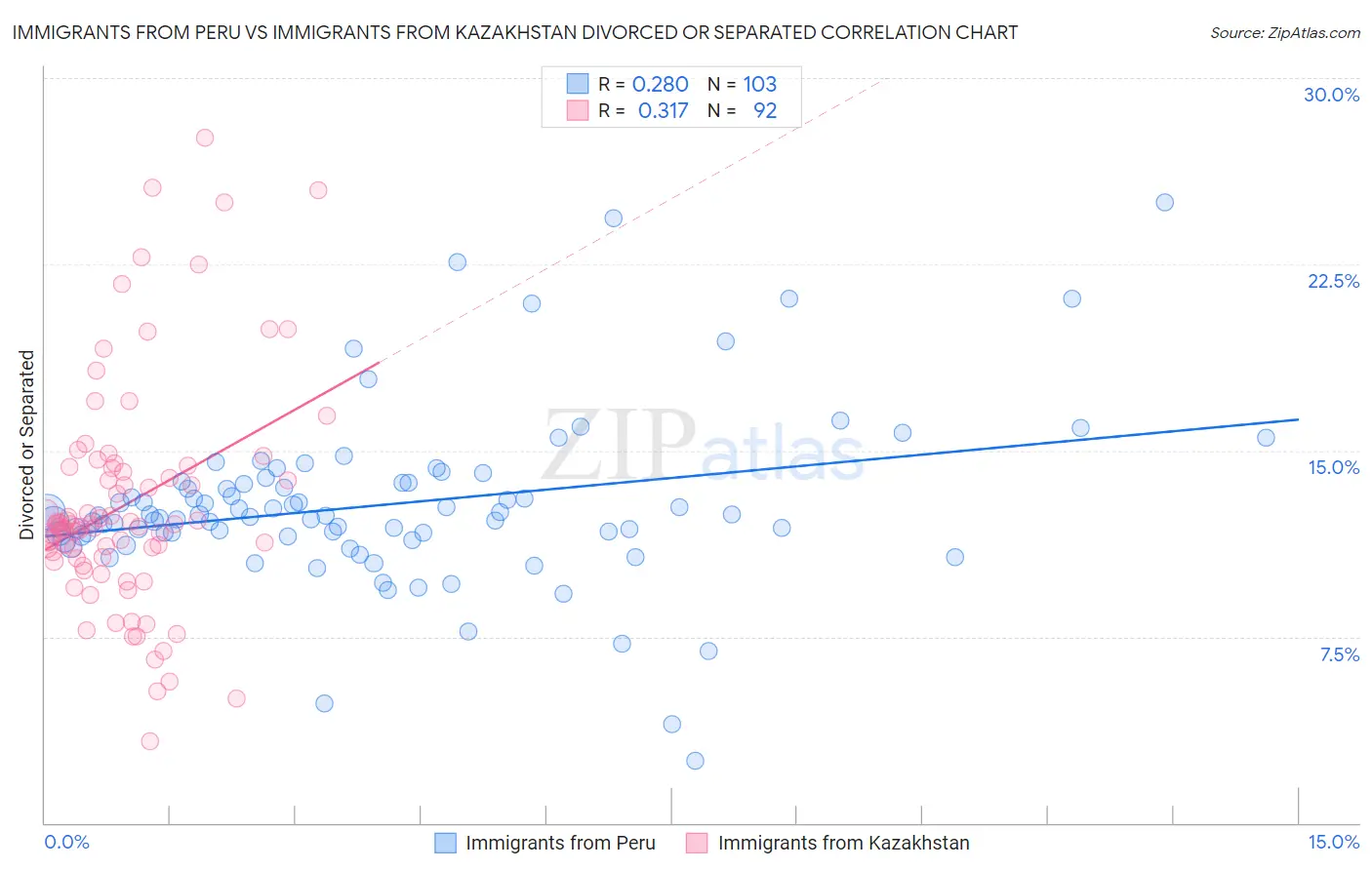 Immigrants from Peru vs Immigrants from Kazakhstan Divorced or Separated