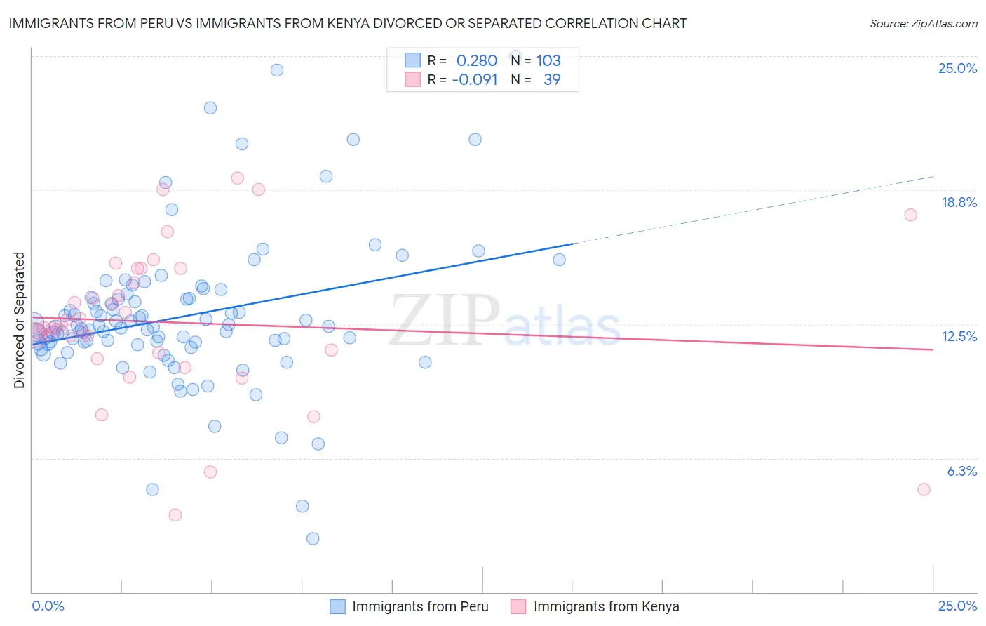 Immigrants from Peru vs Immigrants from Kenya Divorced or Separated