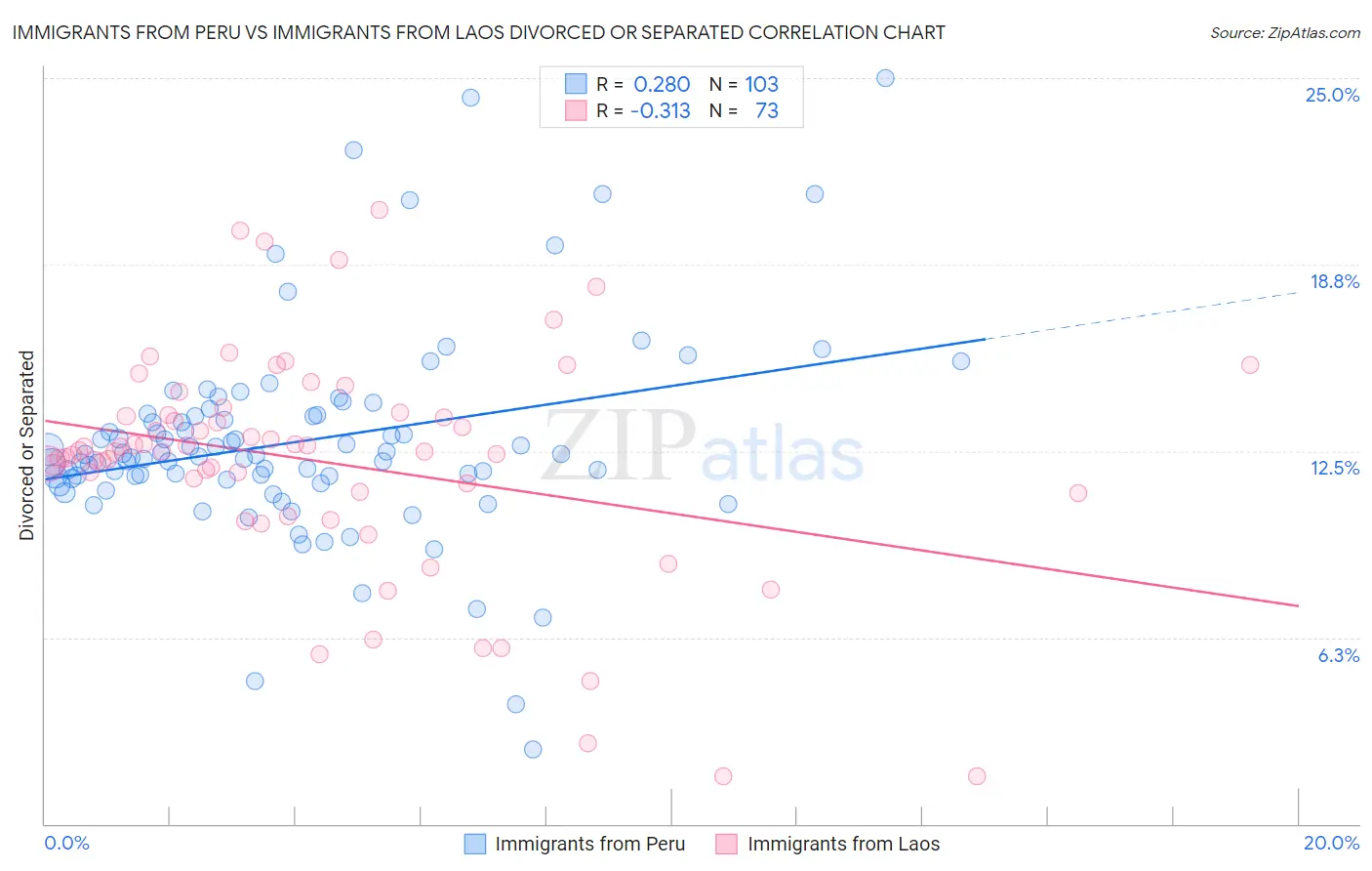 Immigrants from Peru vs Immigrants from Laos Divorced or Separated