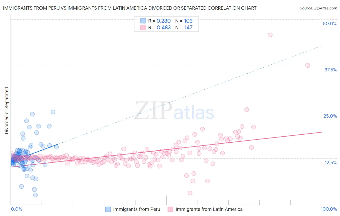 Immigrants from Peru vs Immigrants from Latin America Divorced or Separated
