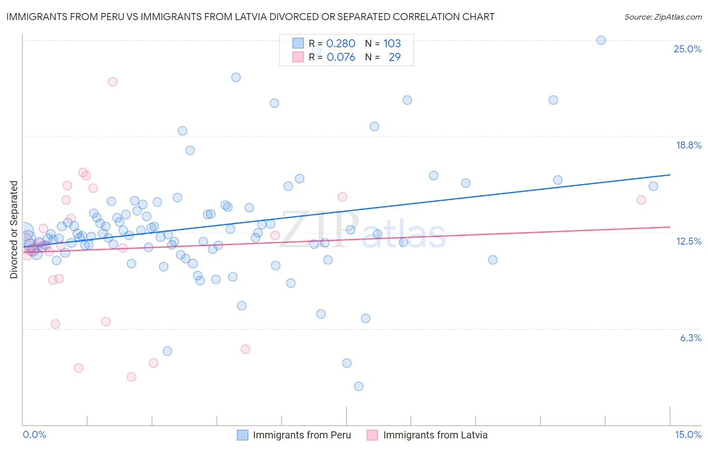 Immigrants from Peru vs Immigrants from Latvia Divorced or Separated