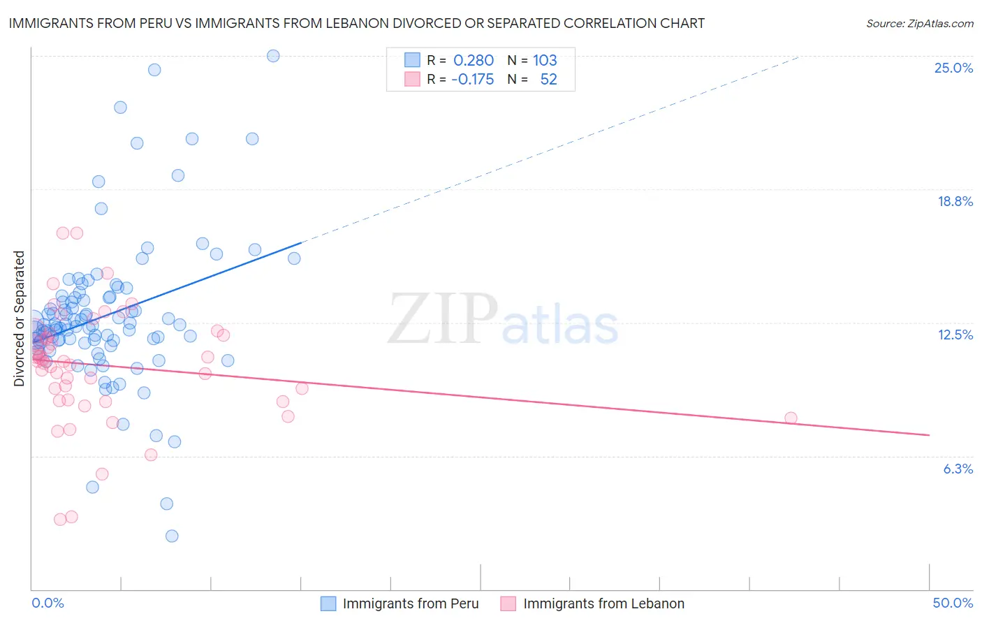 Immigrants from Peru vs Immigrants from Lebanon Divorced or Separated