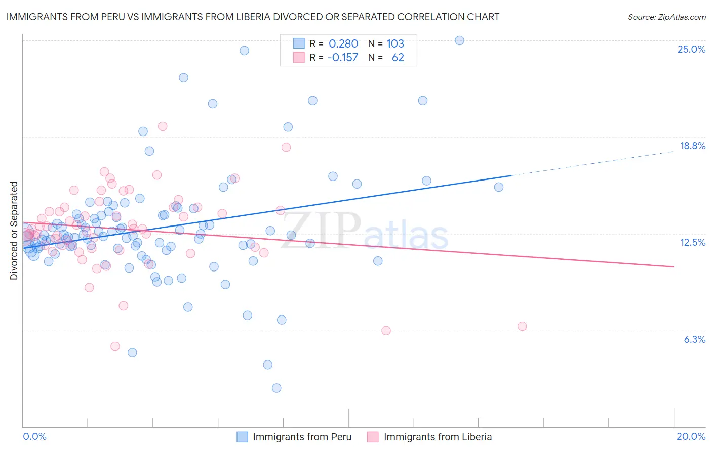 Immigrants from Peru vs Immigrants from Liberia Divorced or Separated