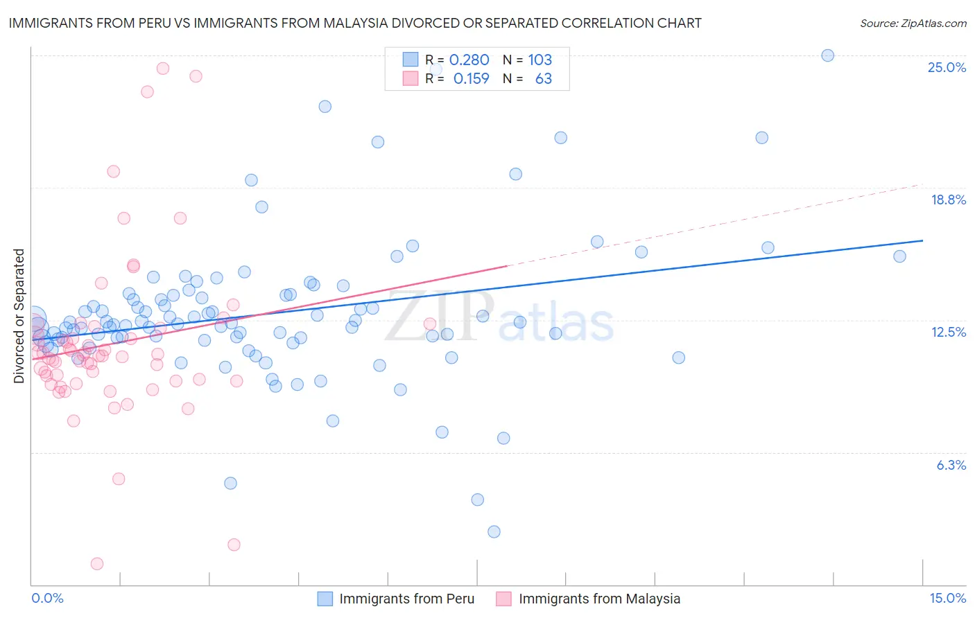 Immigrants from Peru vs Immigrants from Malaysia Divorced or Separated