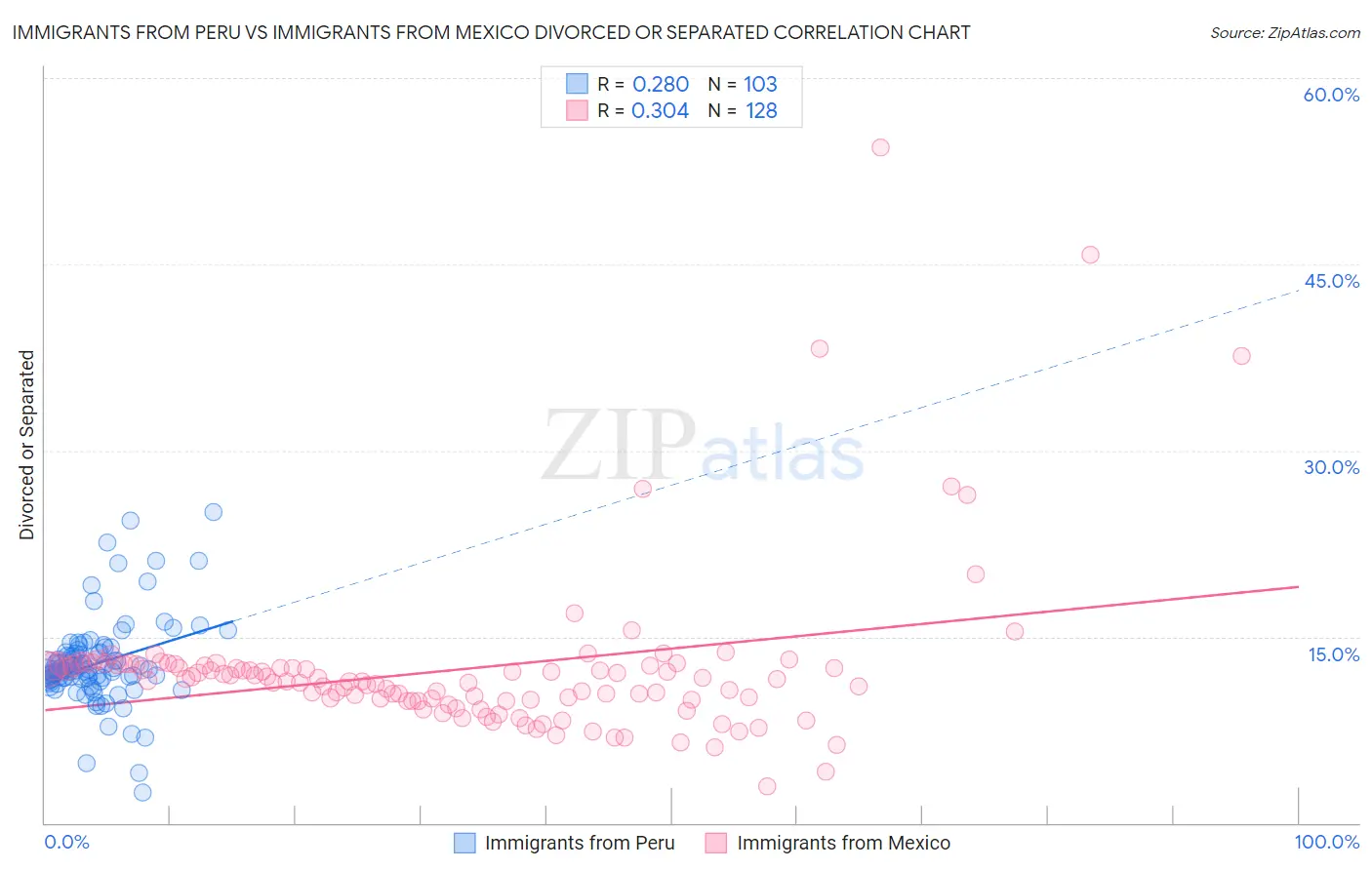 Immigrants from Peru vs Immigrants from Mexico Divorced or Separated