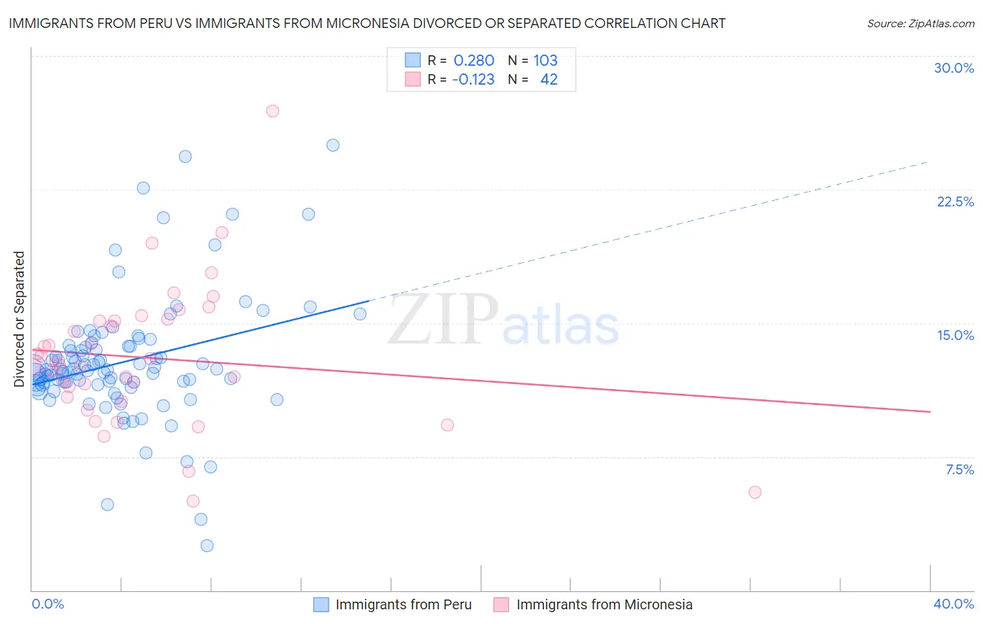 Immigrants from Peru vs Immigrants from Micronesia Divorced or Separated
