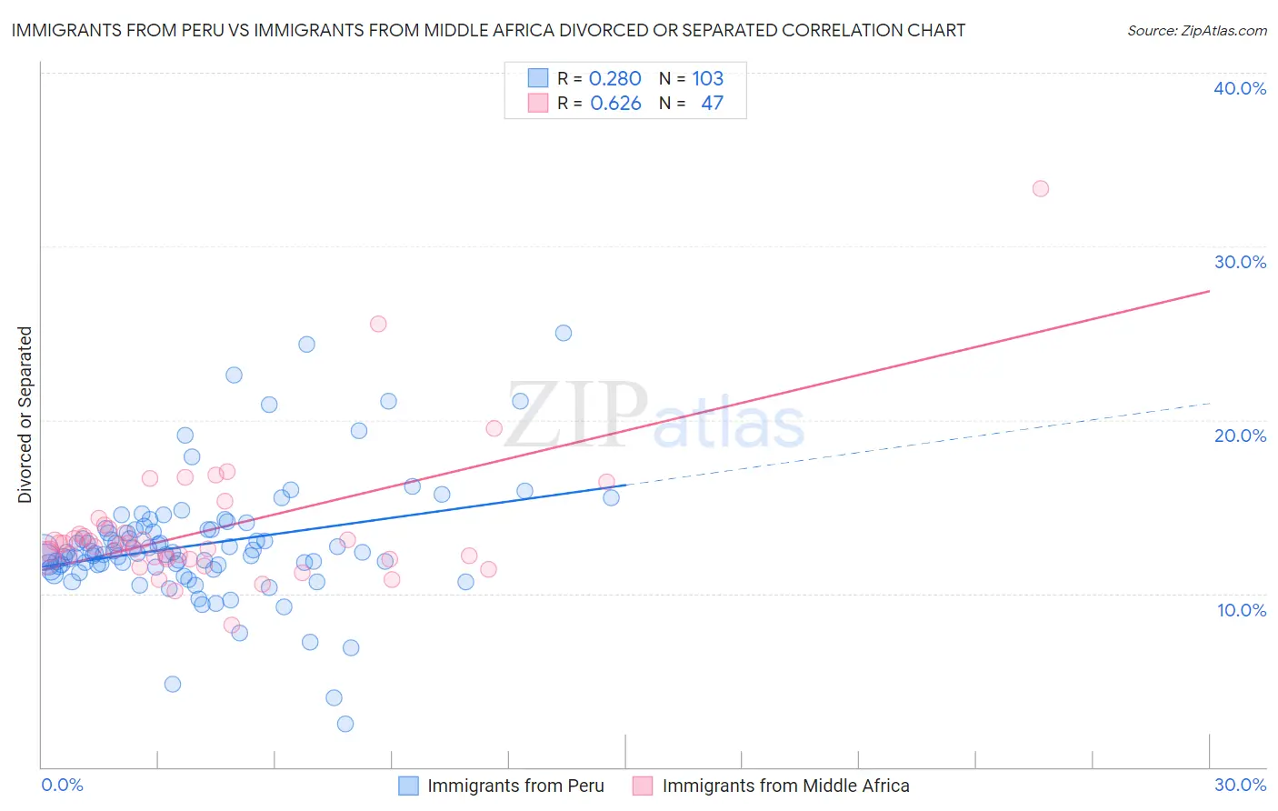 Immigrants from Peru vs Immigrants from Middle Africa Divorced or Separated