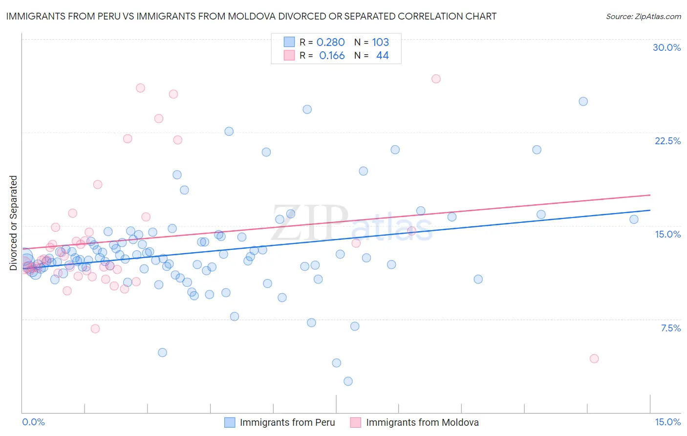 Immigrants from Peru vs Immigrants from Moldova Divorced or Separated