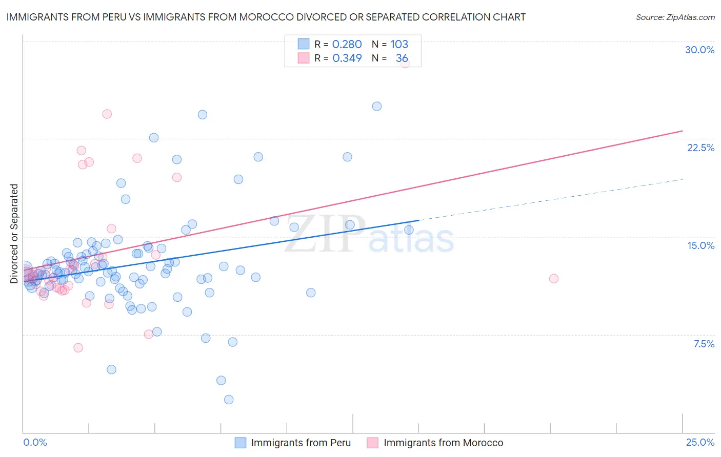 Immigrants from Peru vs Immigrants from Morocco Divorced or Separated