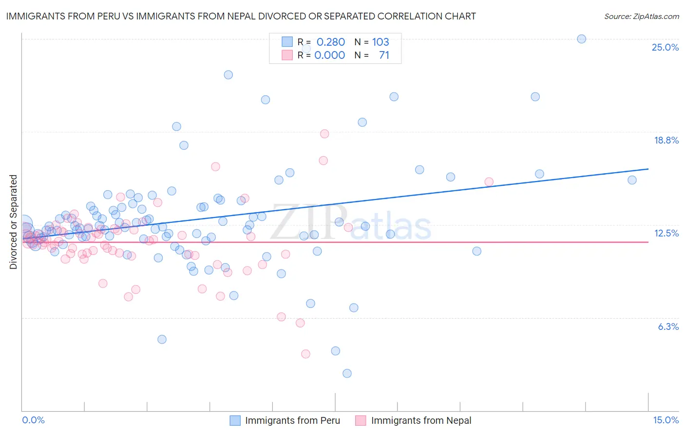 Immigrants from Peru vs Immigrants from Nepal Divorced or Separated