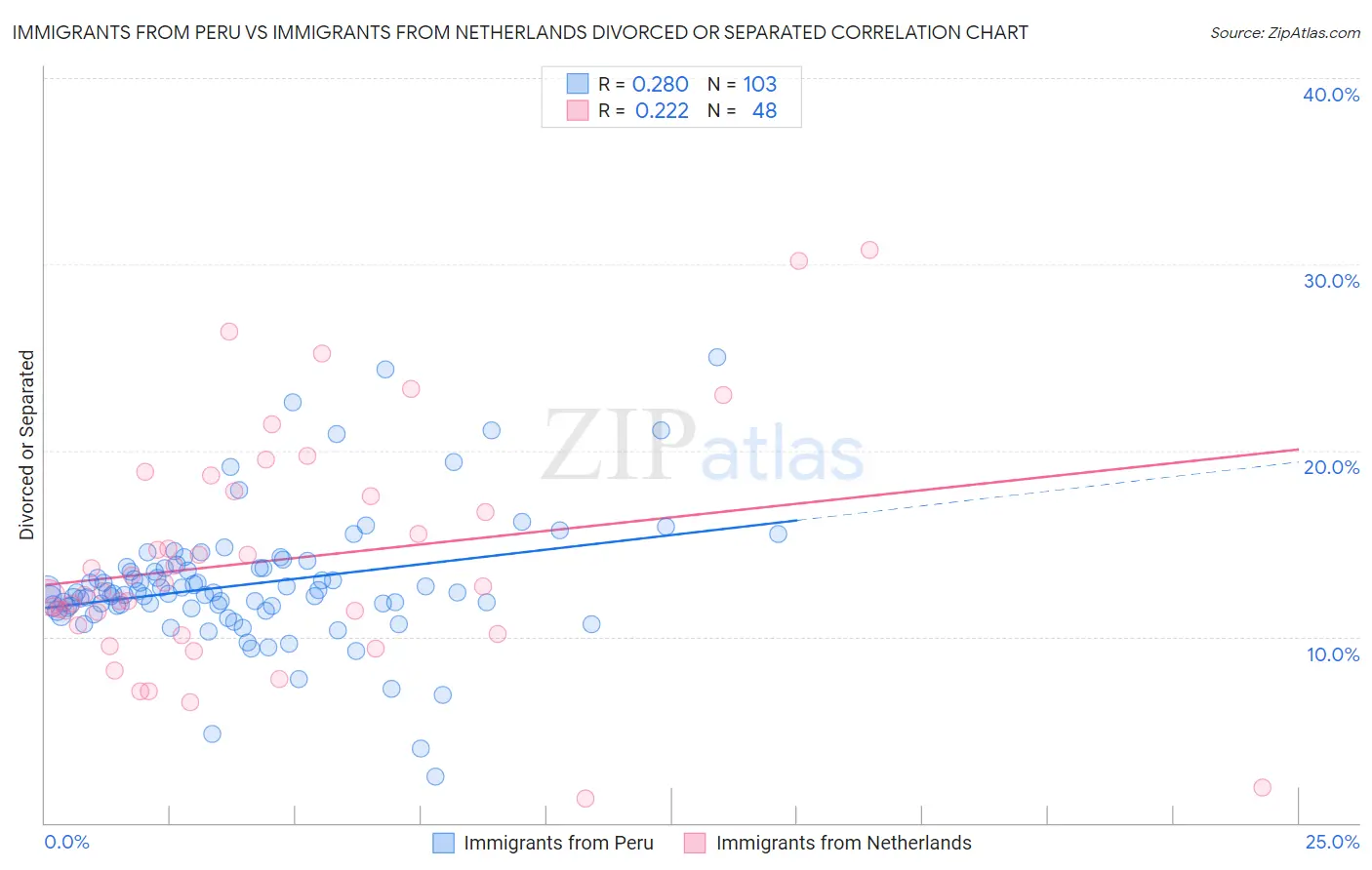 Immigrants from Peru vs Immigrants from Netherlands Divorced or Separated