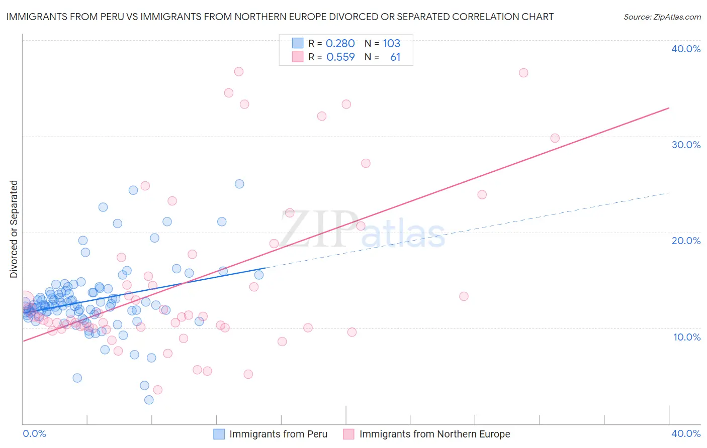 Immigrants from Peru vs Immigrants from Northern Europe Divorced or Separated