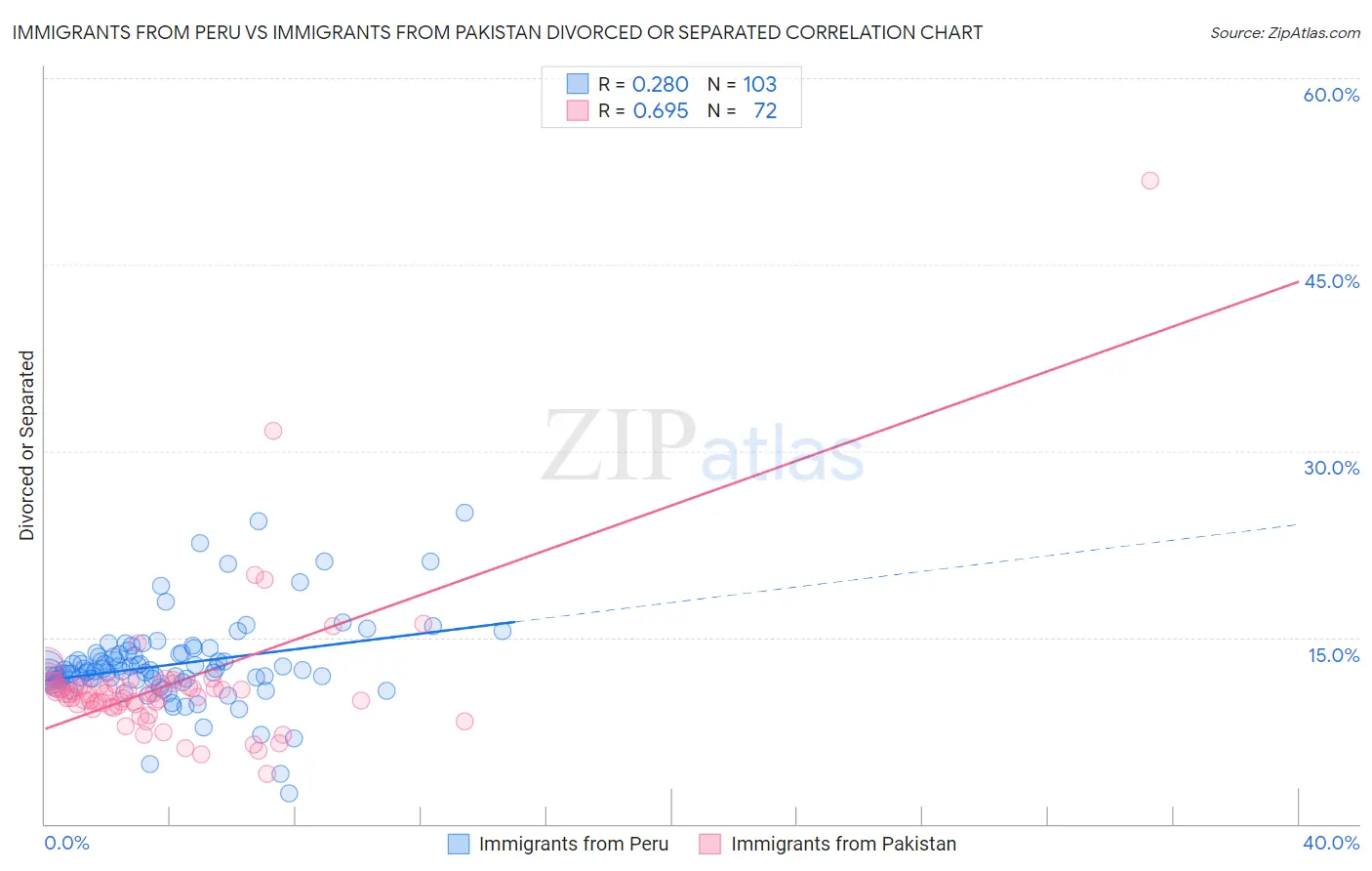 Immigrants from Peru vs Immigrants from Pakistan Divorced or Separated