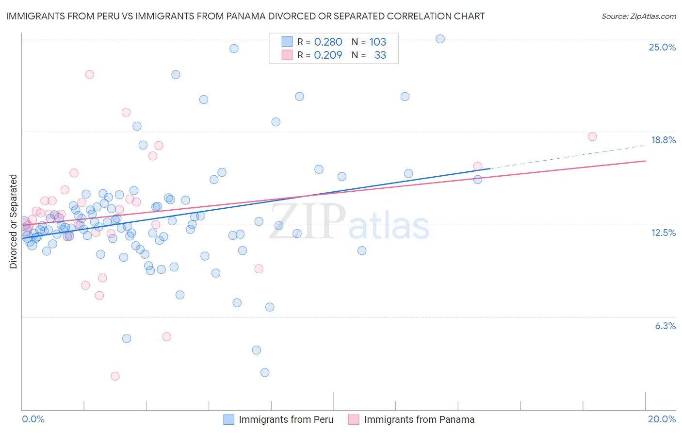 Immigrants from Peru vs Immigrants from Panama Divorced or Separated