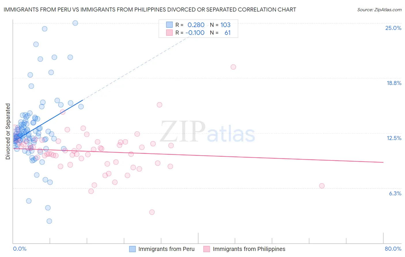 Immigrants from Peru vs Immigrants from Philippines Divorced or Separated