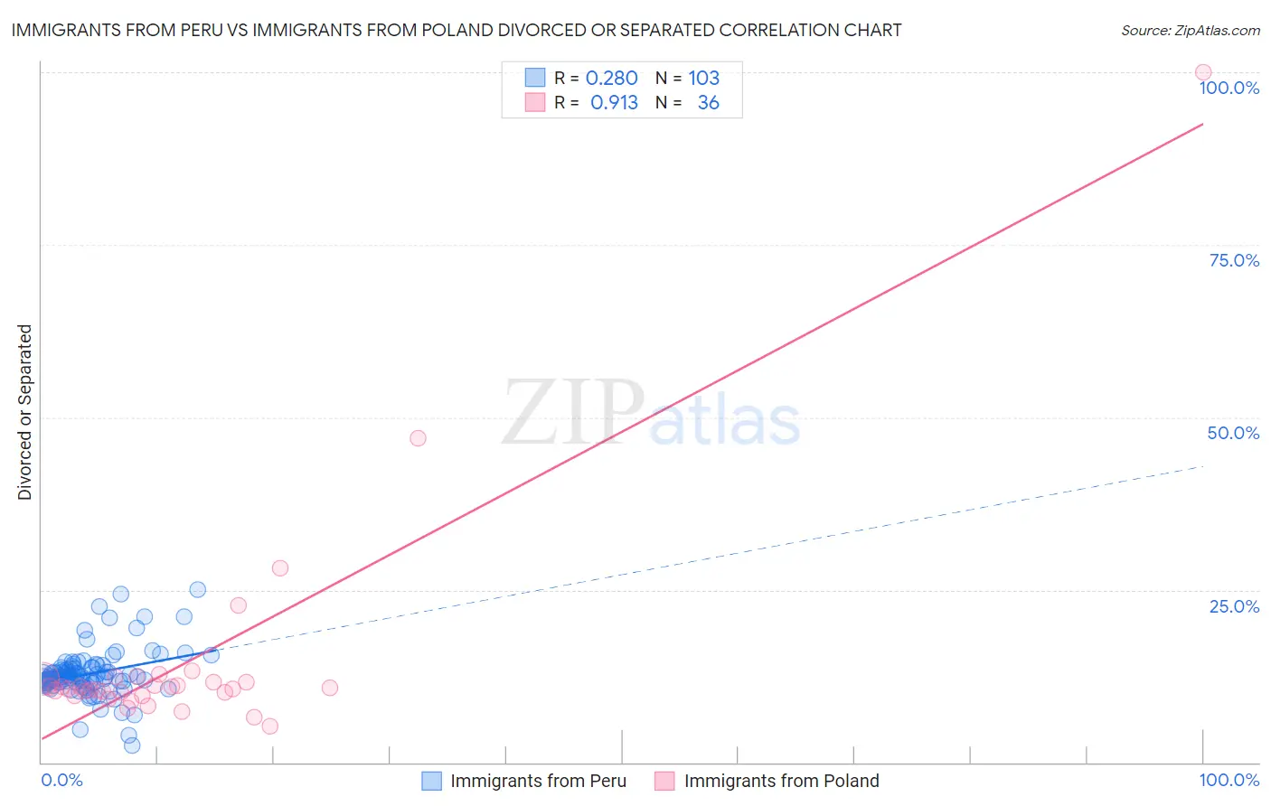 Immigrants from Peru vs Immigrants from Poland Divorced or Separated