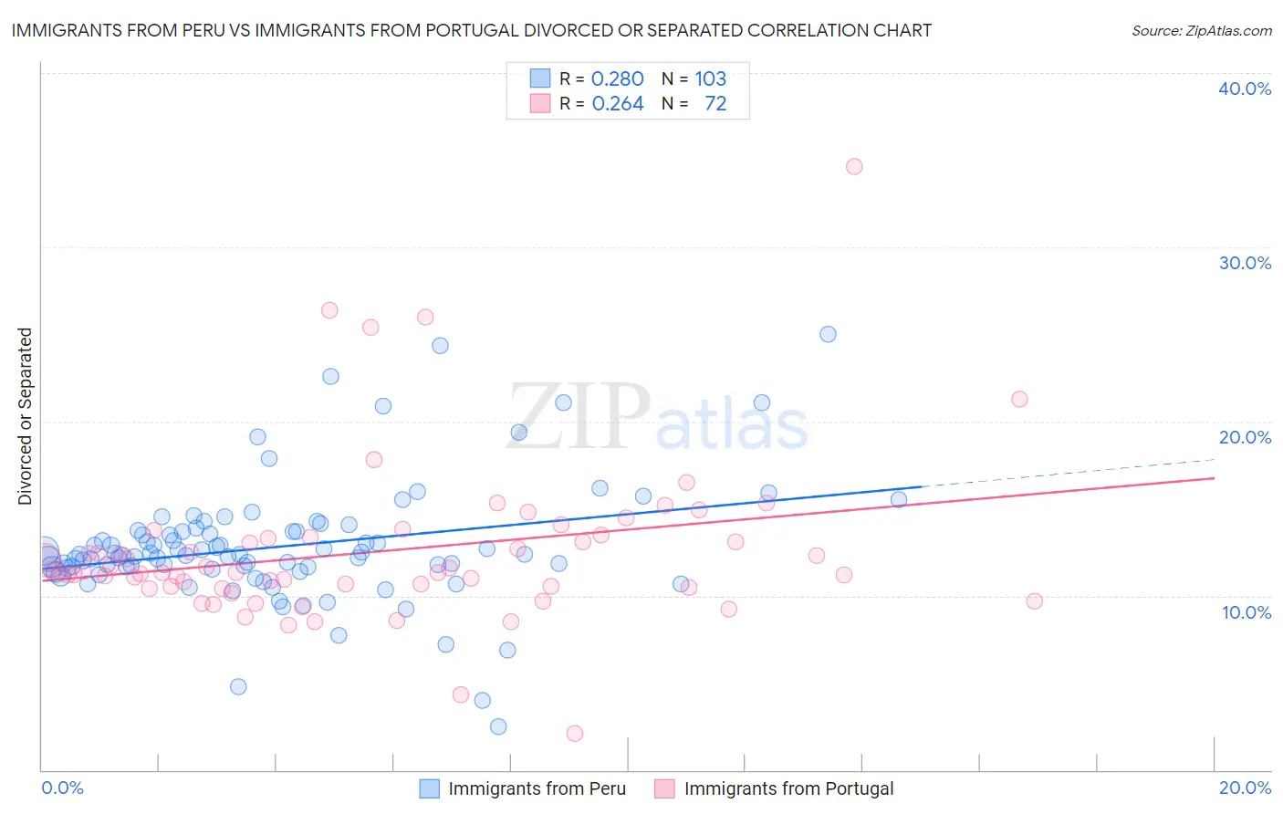 Immigrants from Peru vs Immigrants from Portugal Divorced or Separated