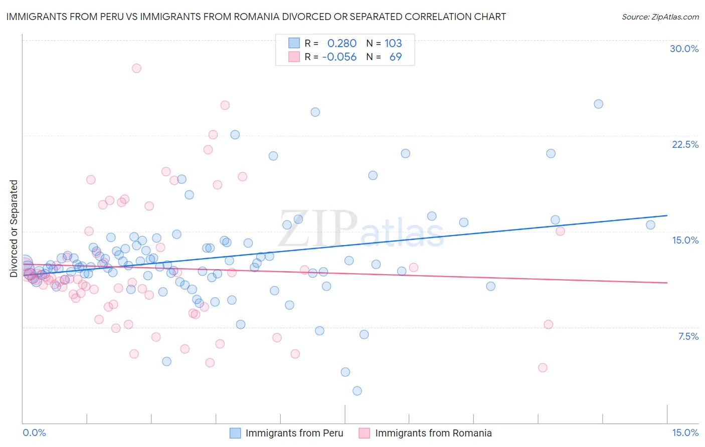 Immigrants from Peru vs Immigrants from Romania Divorced or Separated