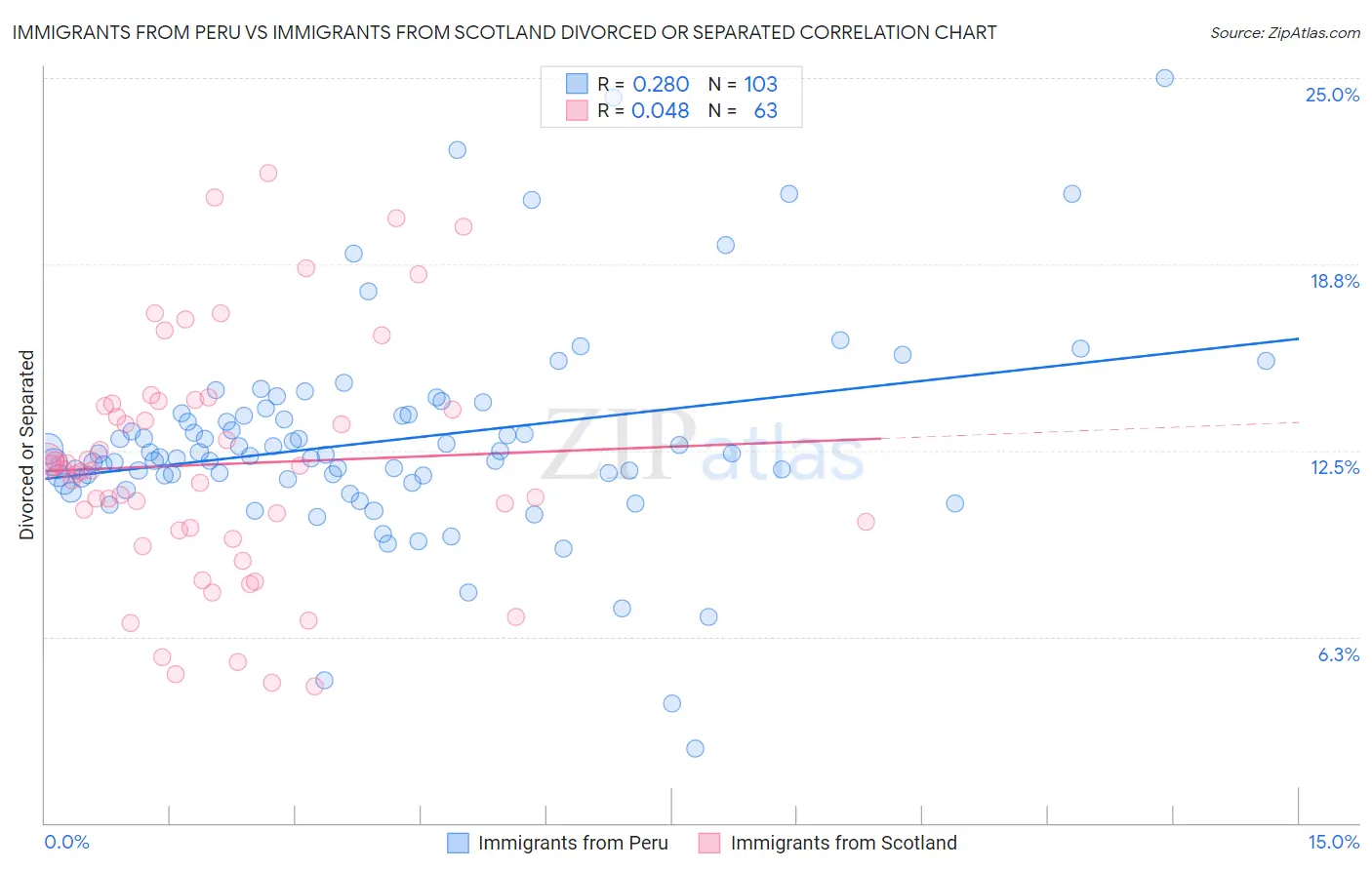 Immigrants from Peru vs Immigrants from Scotland Divorced or Separated