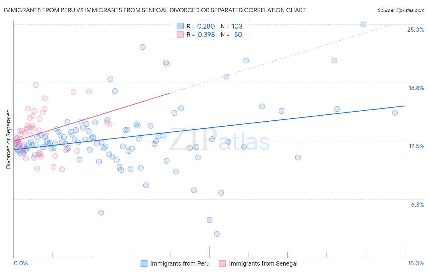 Immigrants from Peru vs Immigrants from Senegal Divorced or Separated