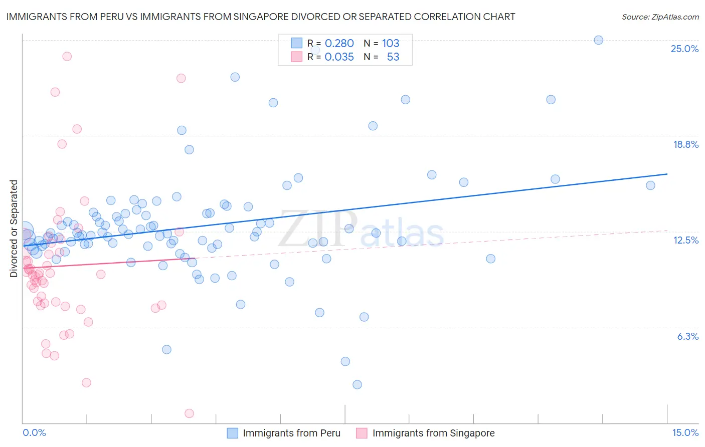 Immigrants from Peru vs Immigrants from Singapore Divorced or Separated