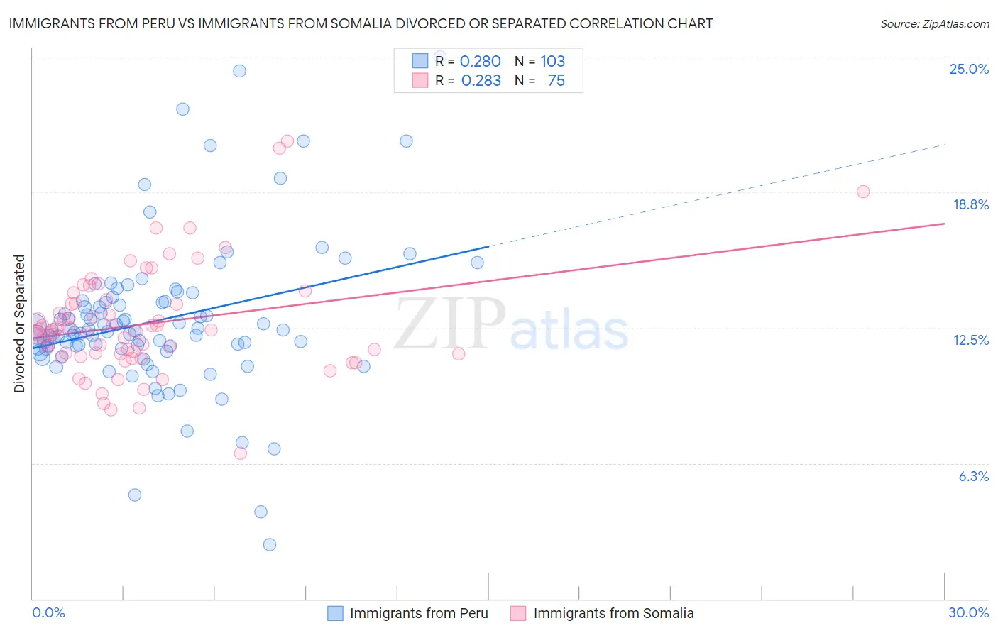 Immigrants from Peru vs Immigrants from Somalia Divorced or Separated