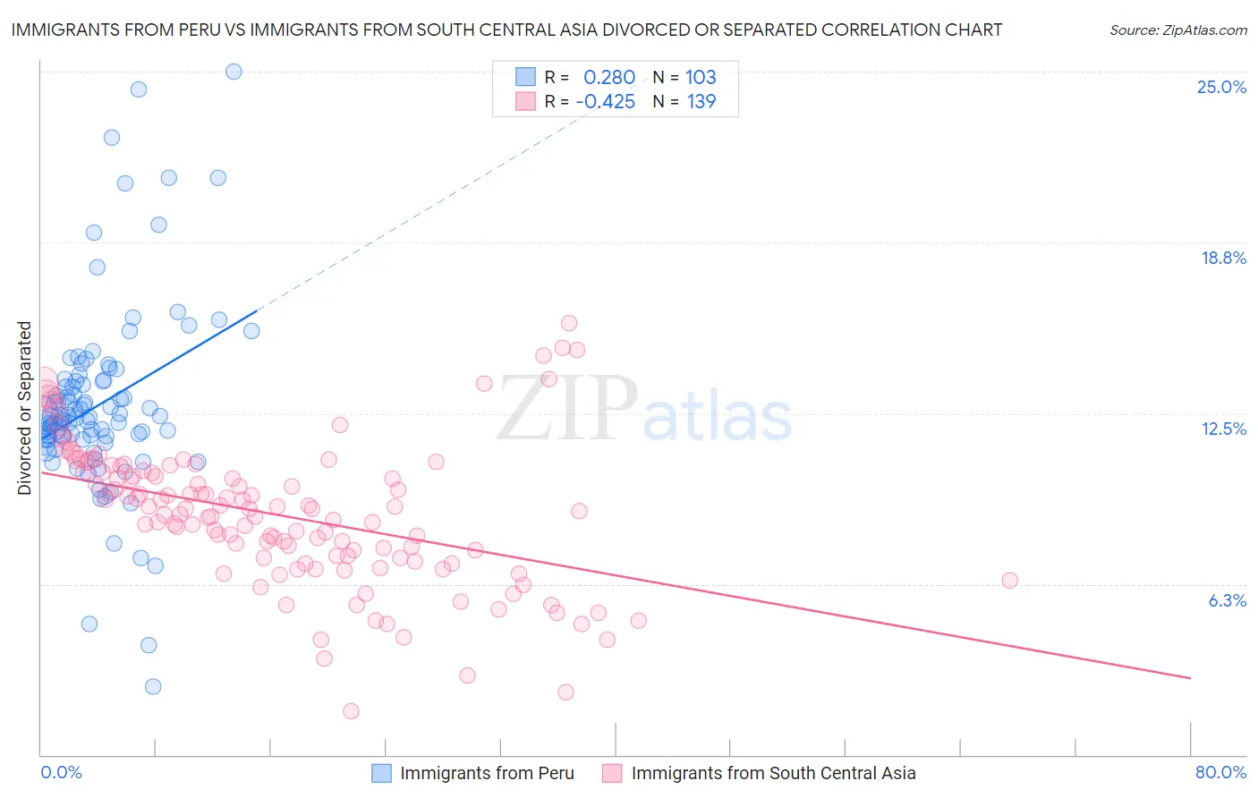 Immigrants from Peru vs Immigrants from South Central Asia Divorced or Separated