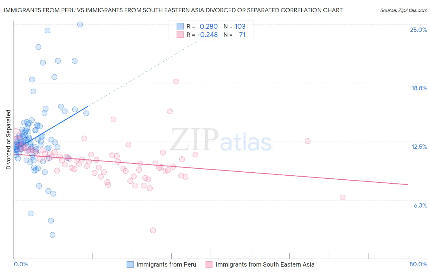 Immigrants from Peru vs Immigrants from South Eastern Asia Divorced or Separated