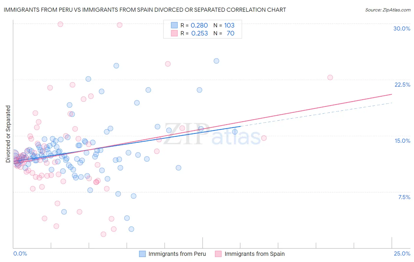 Immigrants from Peru vs Immigrants from Spain Divorced or Separated