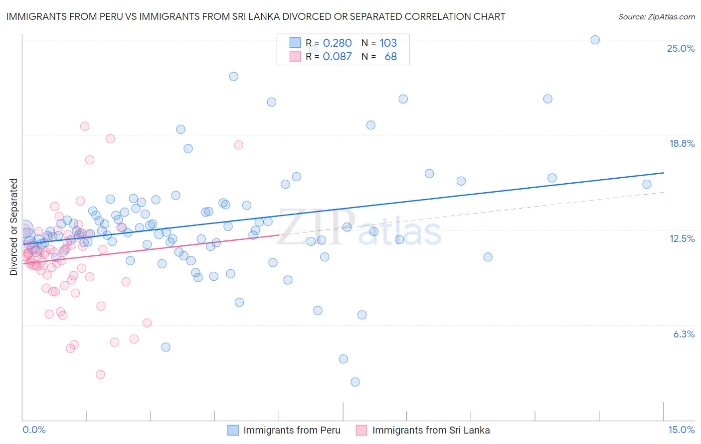 Immigrants from Peru vs Immigrants from Sri Lanka Divorced or Separated