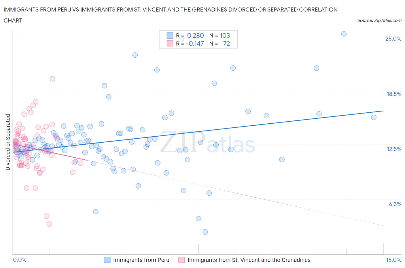 Immigrants from Peru vs Immigrants from St. Vincent and the Grenadines Divorced or Separated