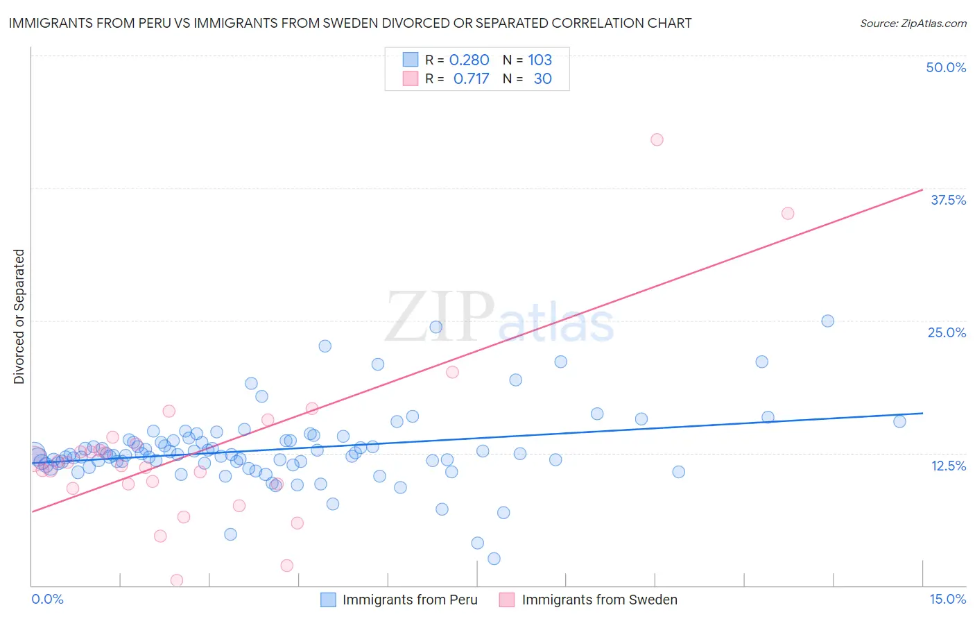 Immigrants from Peru vs Immigrants from Sweden Divorced or Separated