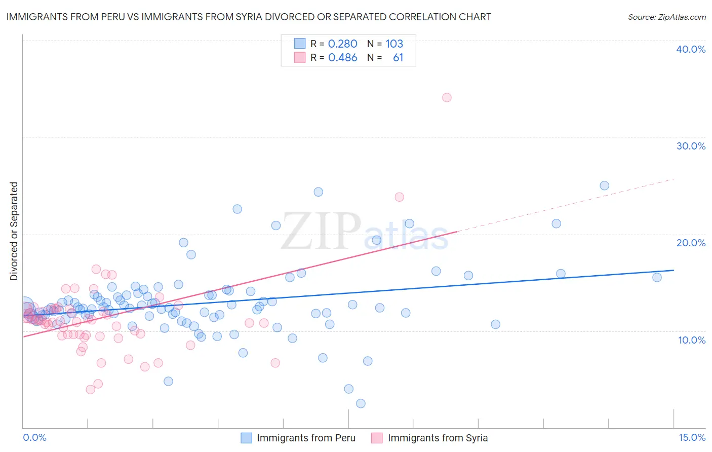 Immigrants from Peru vs Immigrants from Syria Divorced or Separated