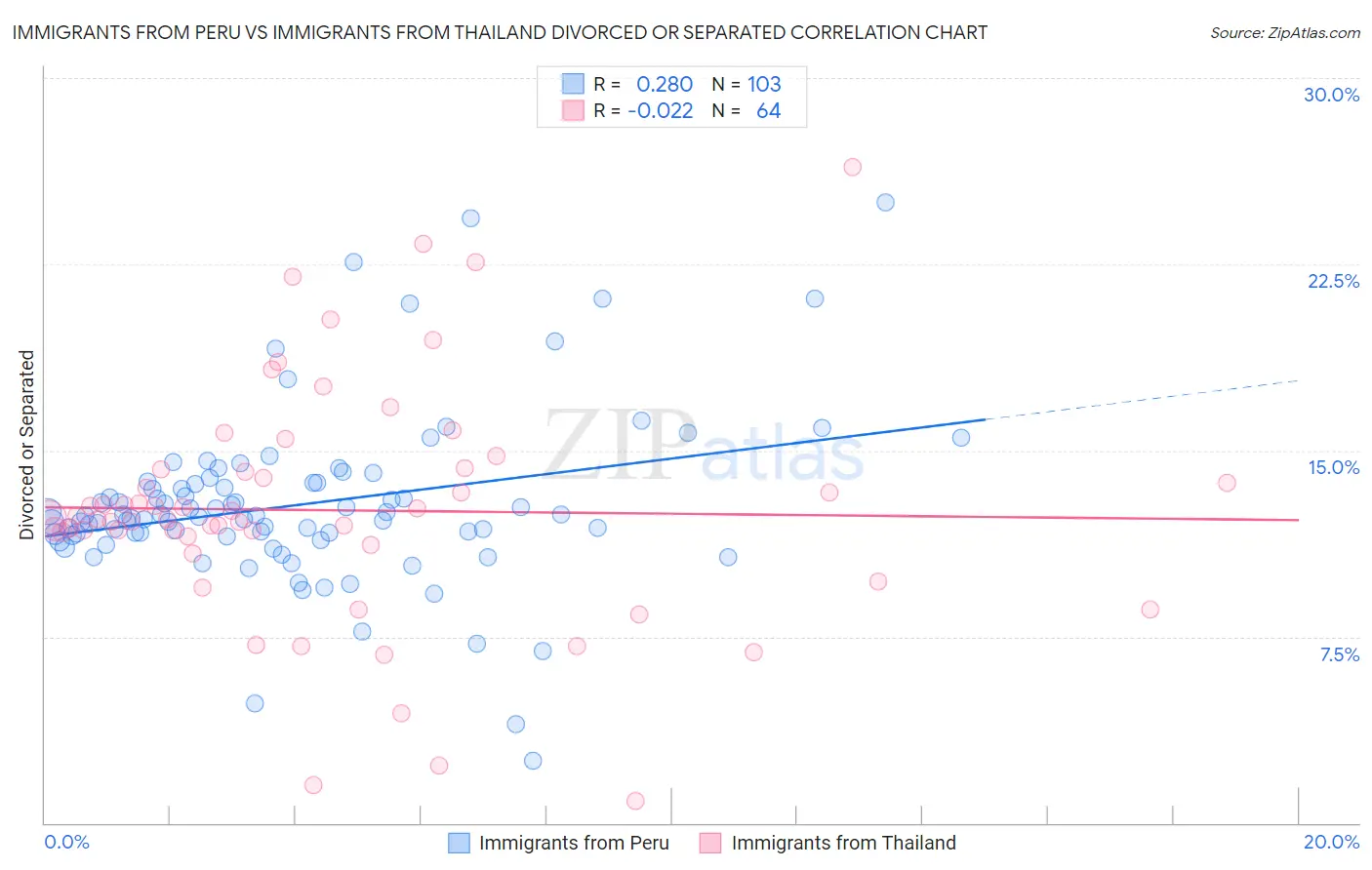 Immigrants from Peru vs Immigrants from Thailand Divorced or Separated