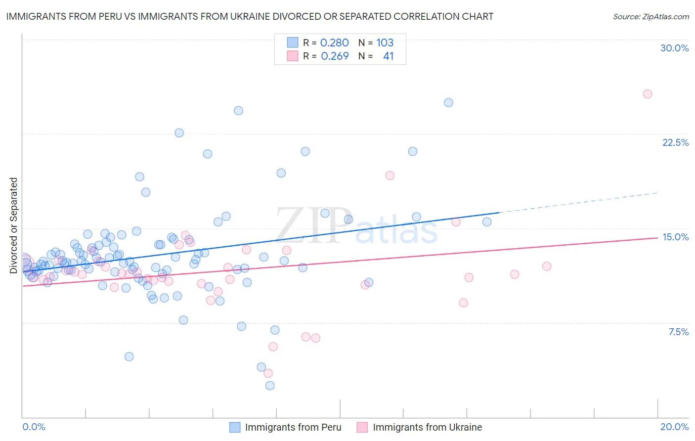 Immigrants from Peru vs Immigrants from Ukraine Divorced or Separated