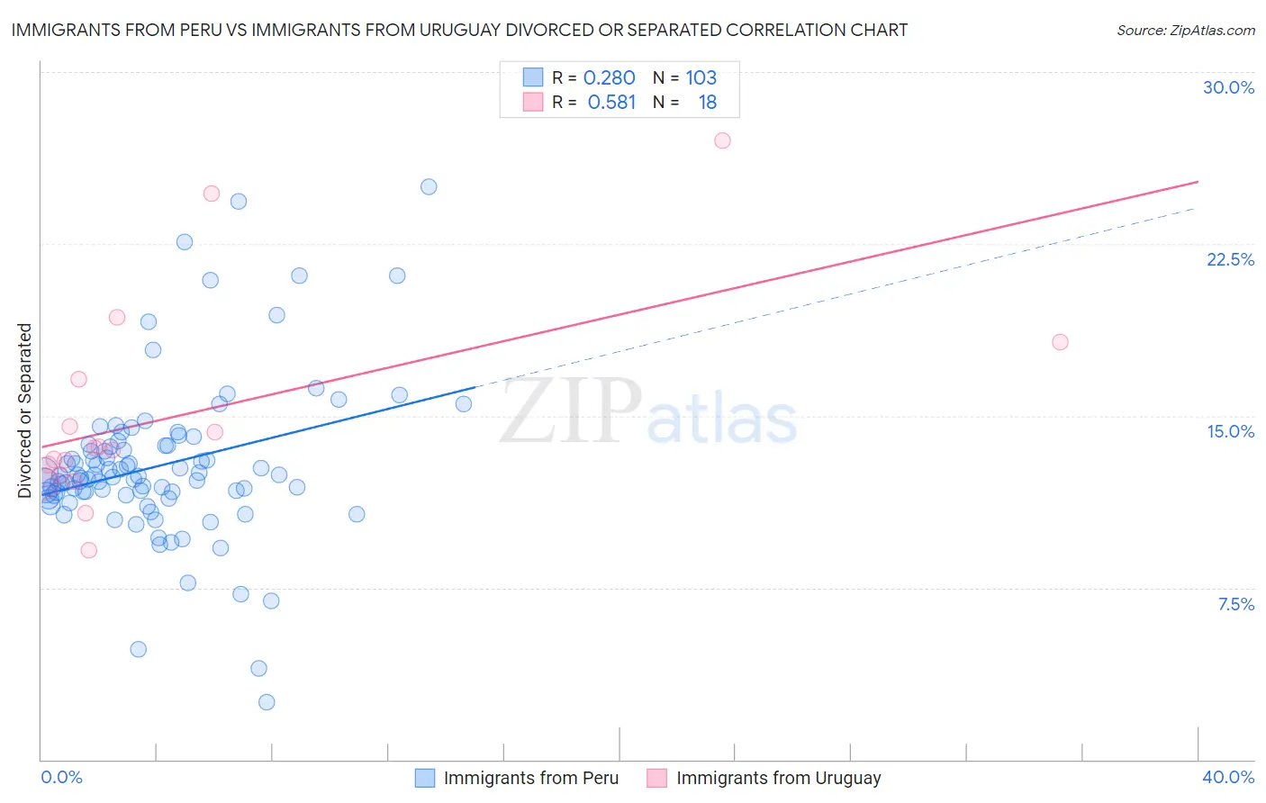 Immigrants from Peru vs Immigrants from Uruguay Divorced or Separated