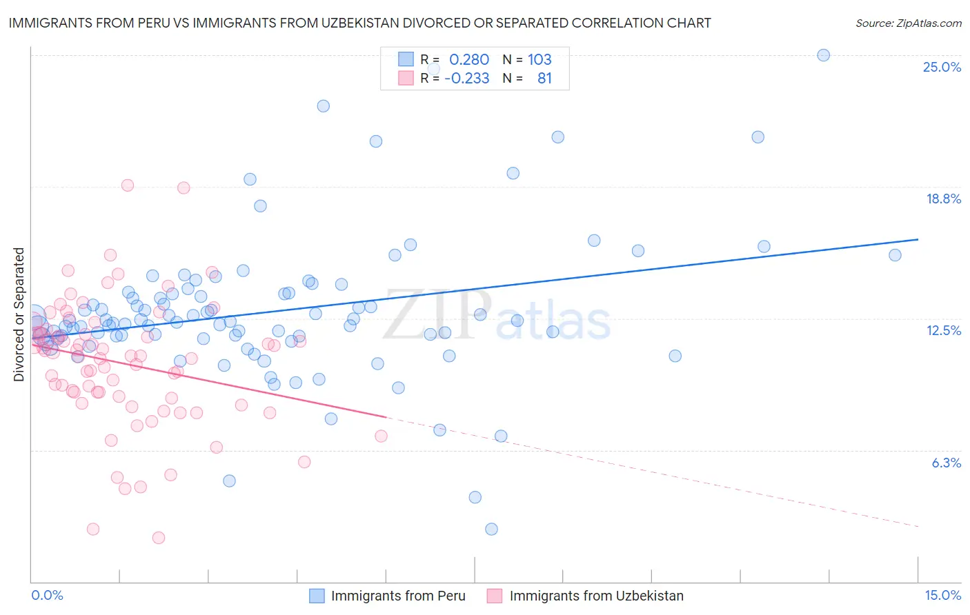 Immigrants from Peru vs Immigrants from Uzbekistan Divorced or Separated