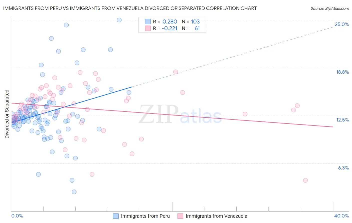 Immigrants from Peru vs Immigrants from Venezuela Divorced or Separated
