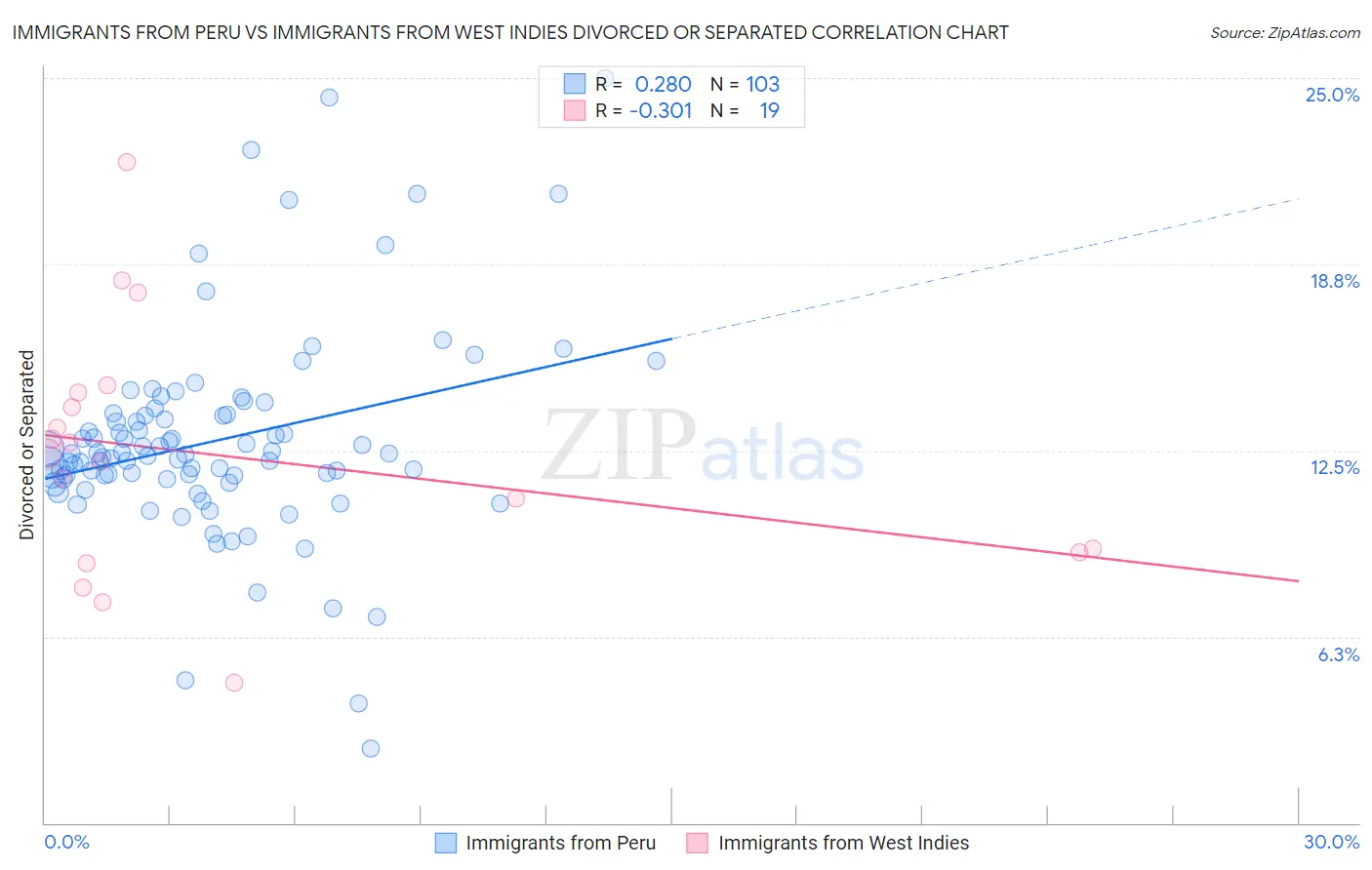 Immigrants from Peru vs Immigrants from West Indies Divorced or Separated