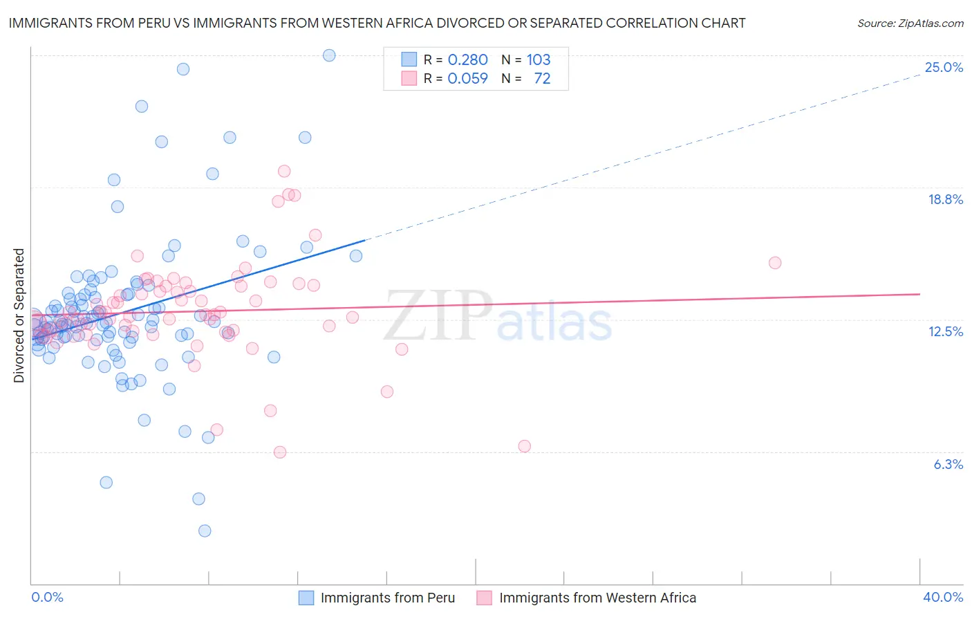 Immigrants from Peru vs Immigrants from Western Africa Divorced or Separated